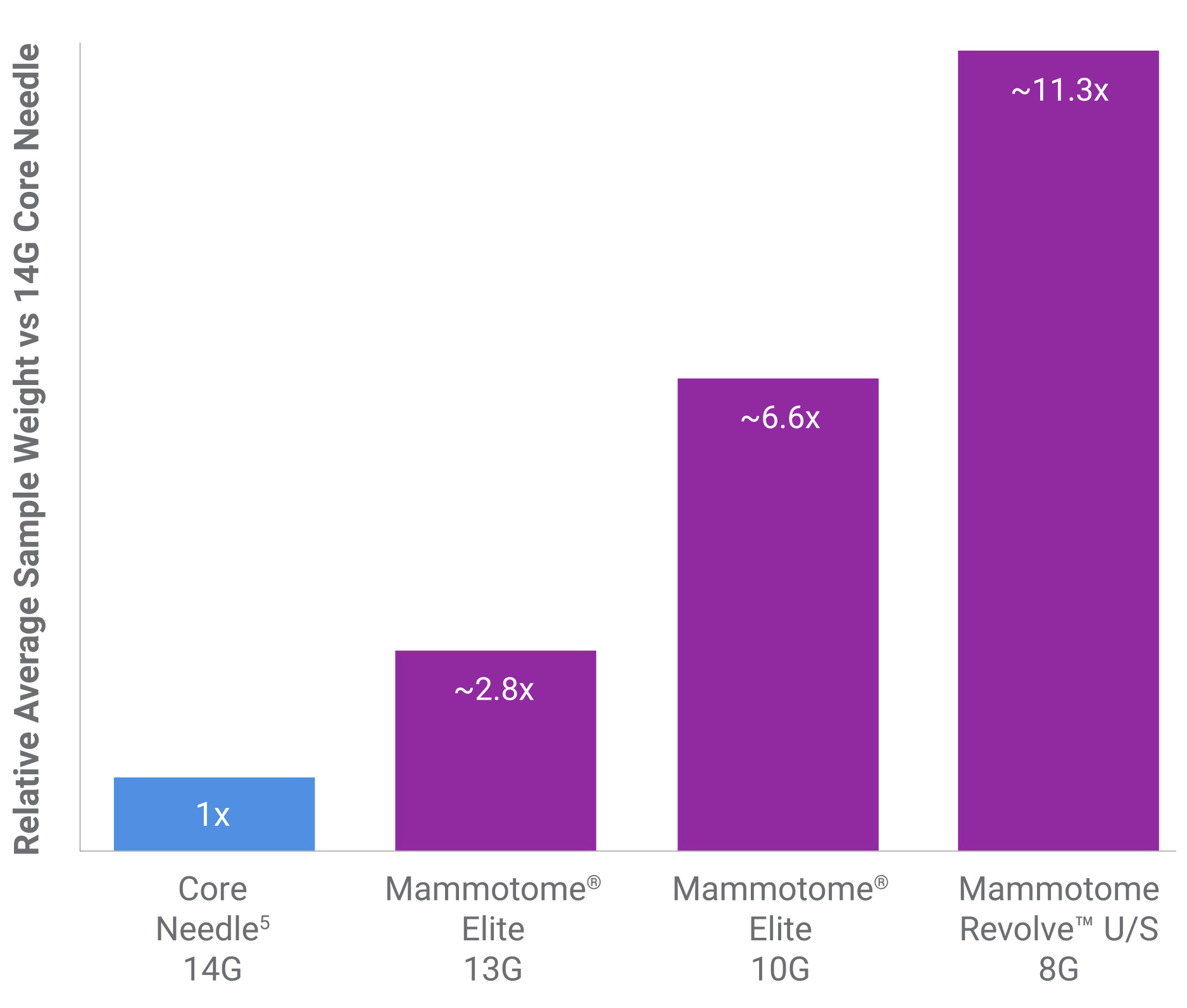 bar graph showing relative average sample weights of Mammotome VAB devices versus 14 gague core needle devices